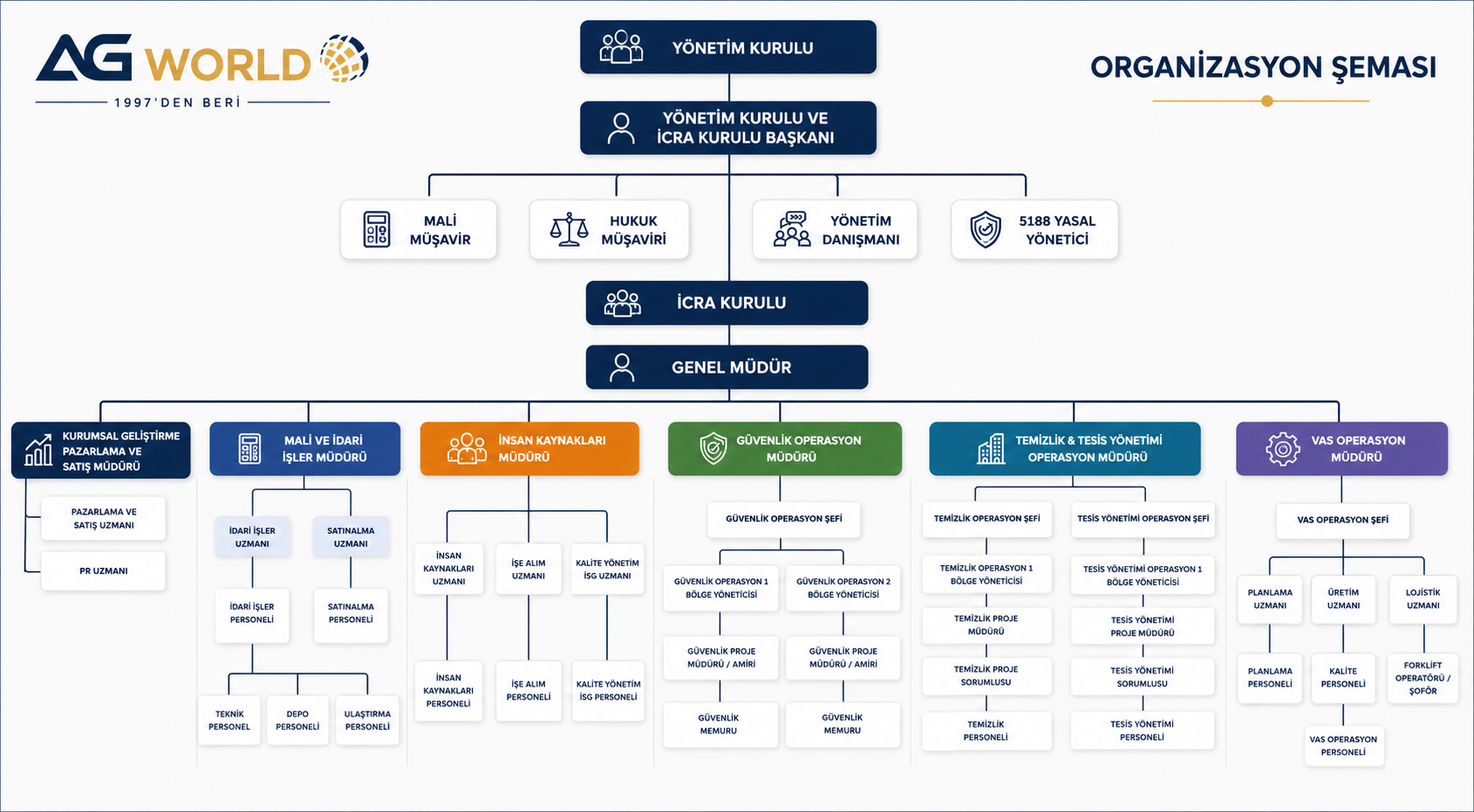 Organizasyon Şeması
